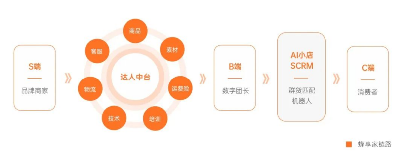 唯一私域电商平台！蜂享家入选一财商学院《2023「私域经营」评测报告》