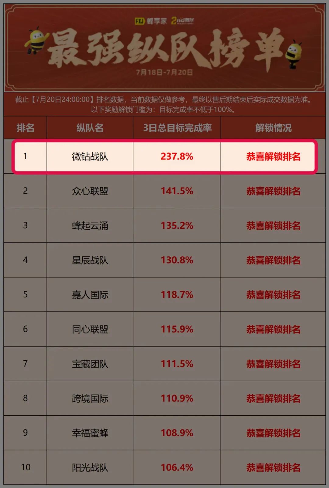 业绩完成率TOP1，目标达成翻倍，纵队冠军“微钻战队”经验分享！